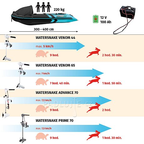 Lodní motor WATERSNAKE ADVANCE 70/36 na 12V